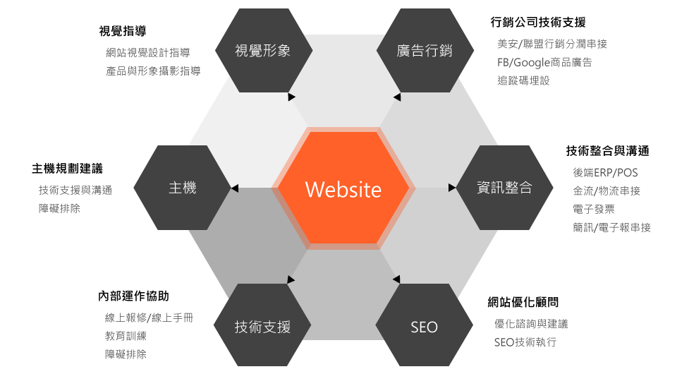 購物網站架設顧問