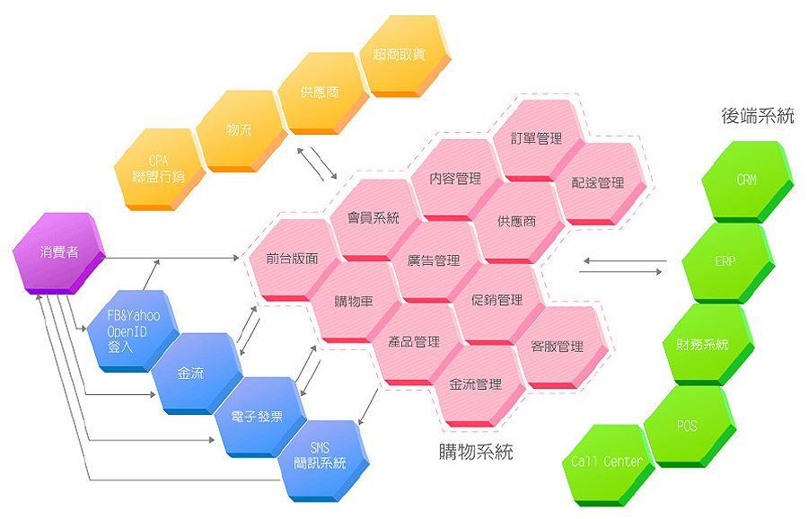 購物網站設計